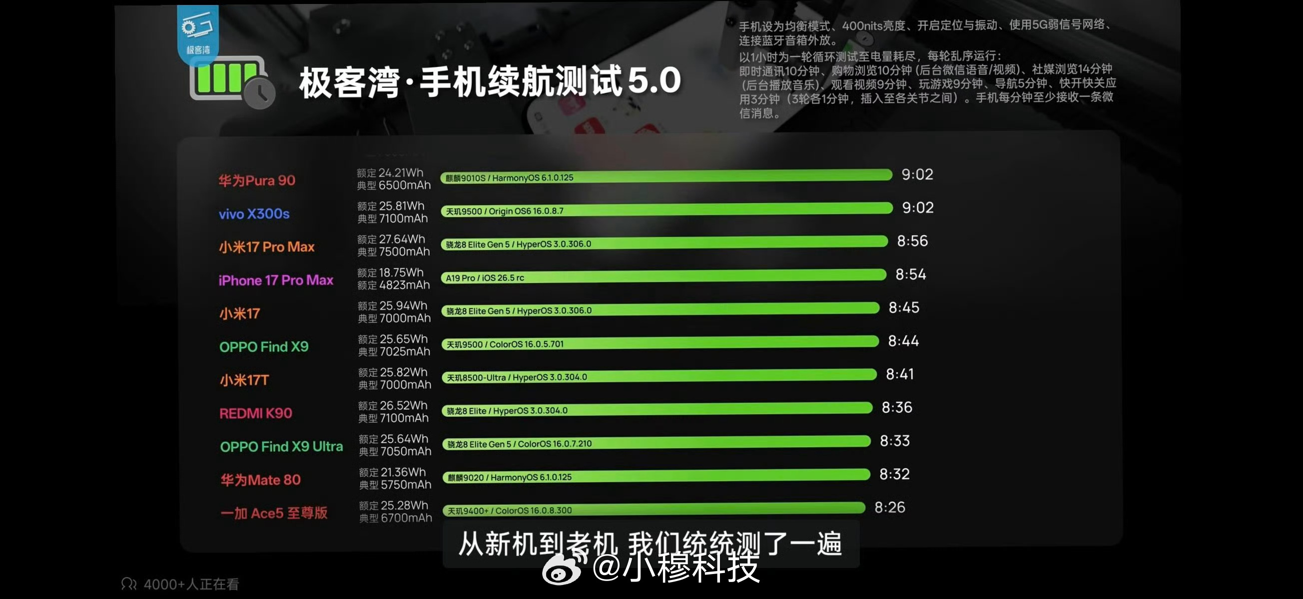 从极客湾零售机续航数据测试可以得出来一个结论：相同续航时间下，苹果大约比安卓省2