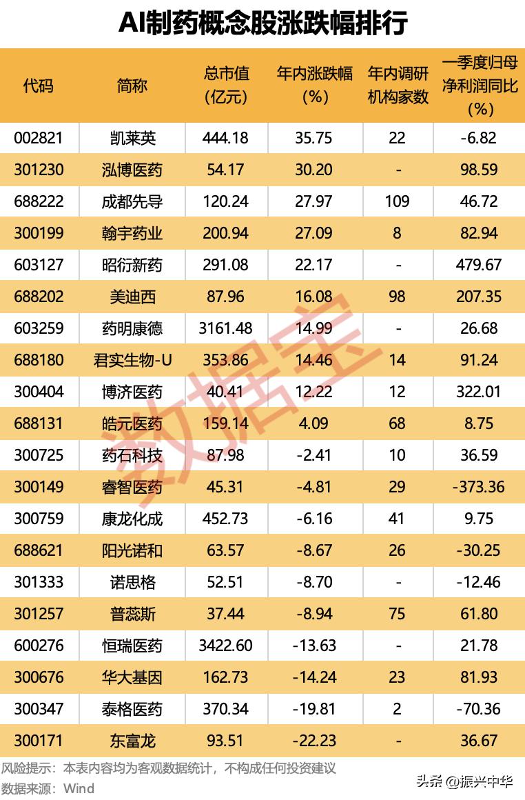 AI制药概念股涨跌幅排行！
