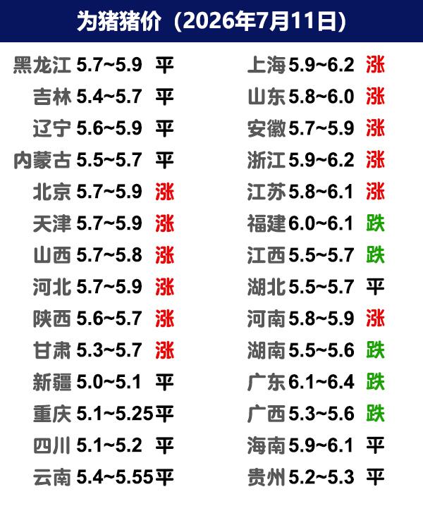 7月11日猪价 | 北强南弱，猪企缩量拉涨！

今日全国生猪收购均价呈现上涨态势