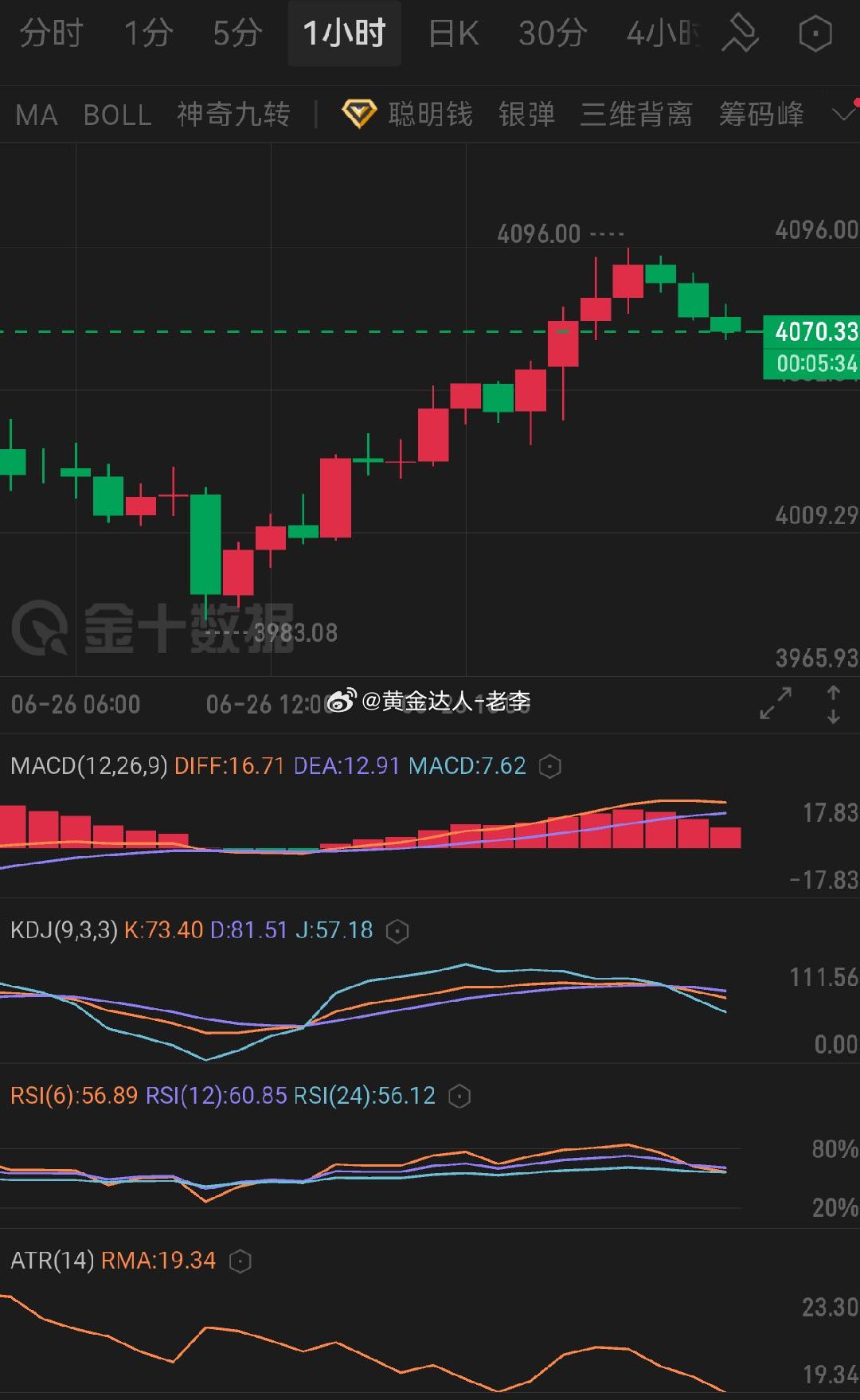 黄金  日内走出一波强势多头行情，自3983低点持续拉升冲高4096承压回落，现