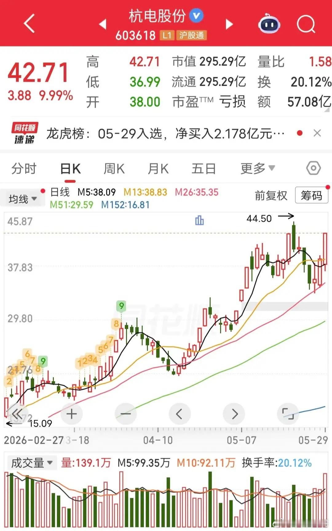 湖里大道狂砸1.5亿！周五杭电股份烂板差一档涨停。盘后龙虎榜显示，湖里大道卖出1
