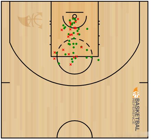 “油漆顿”，3-10英尺（1-3米）命中率68%，受助攻率94.1%。 ​​​