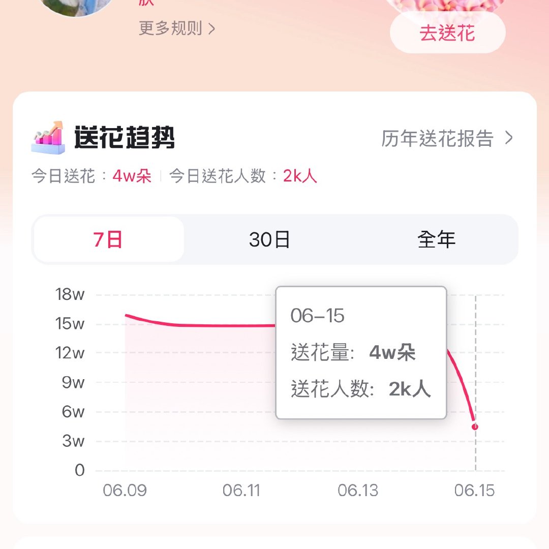 【百度送花】目前4w朵 人数2k 人均20朵继续摇人做 一定要做地图送🈵66朵