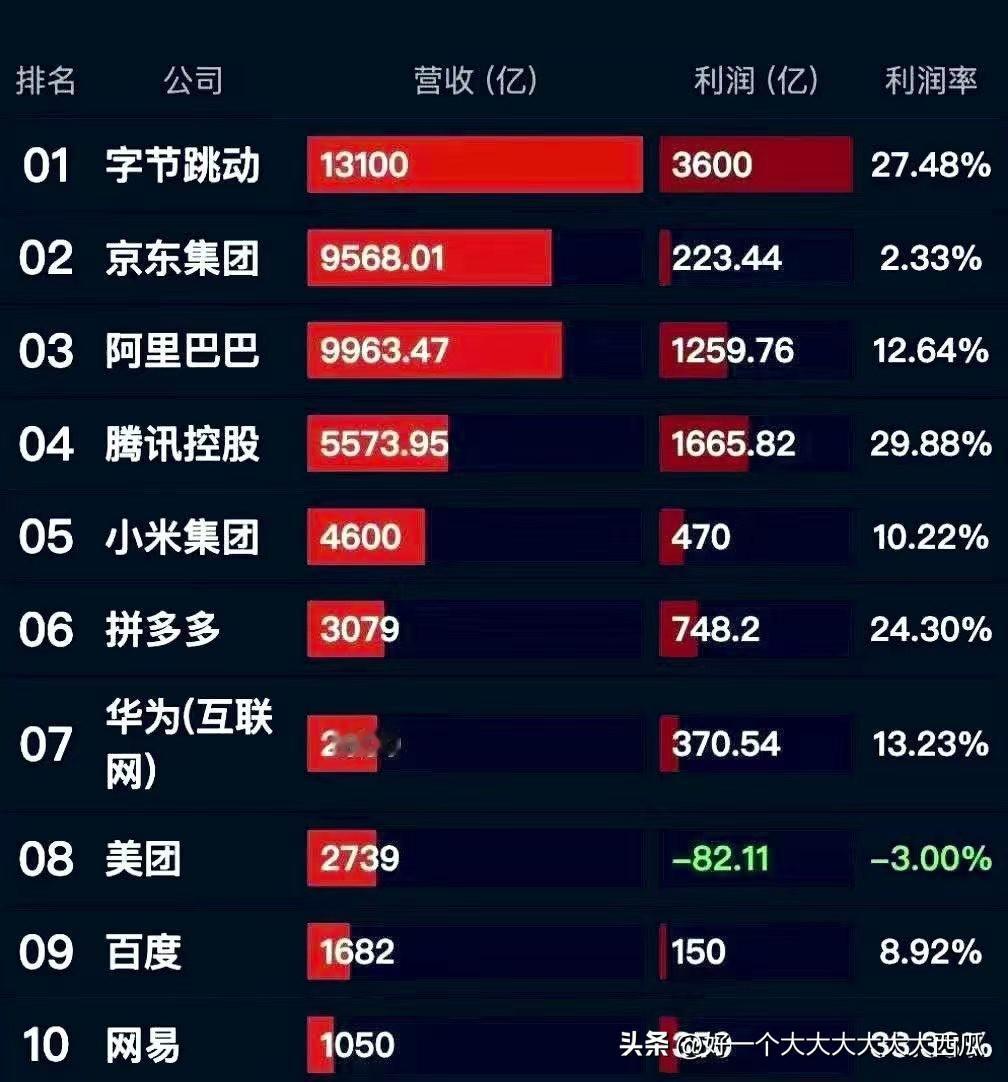 字节跳动现在在科技公司里面有多强，
可能我们普通人没什么感觉，
但是作为曾经的B