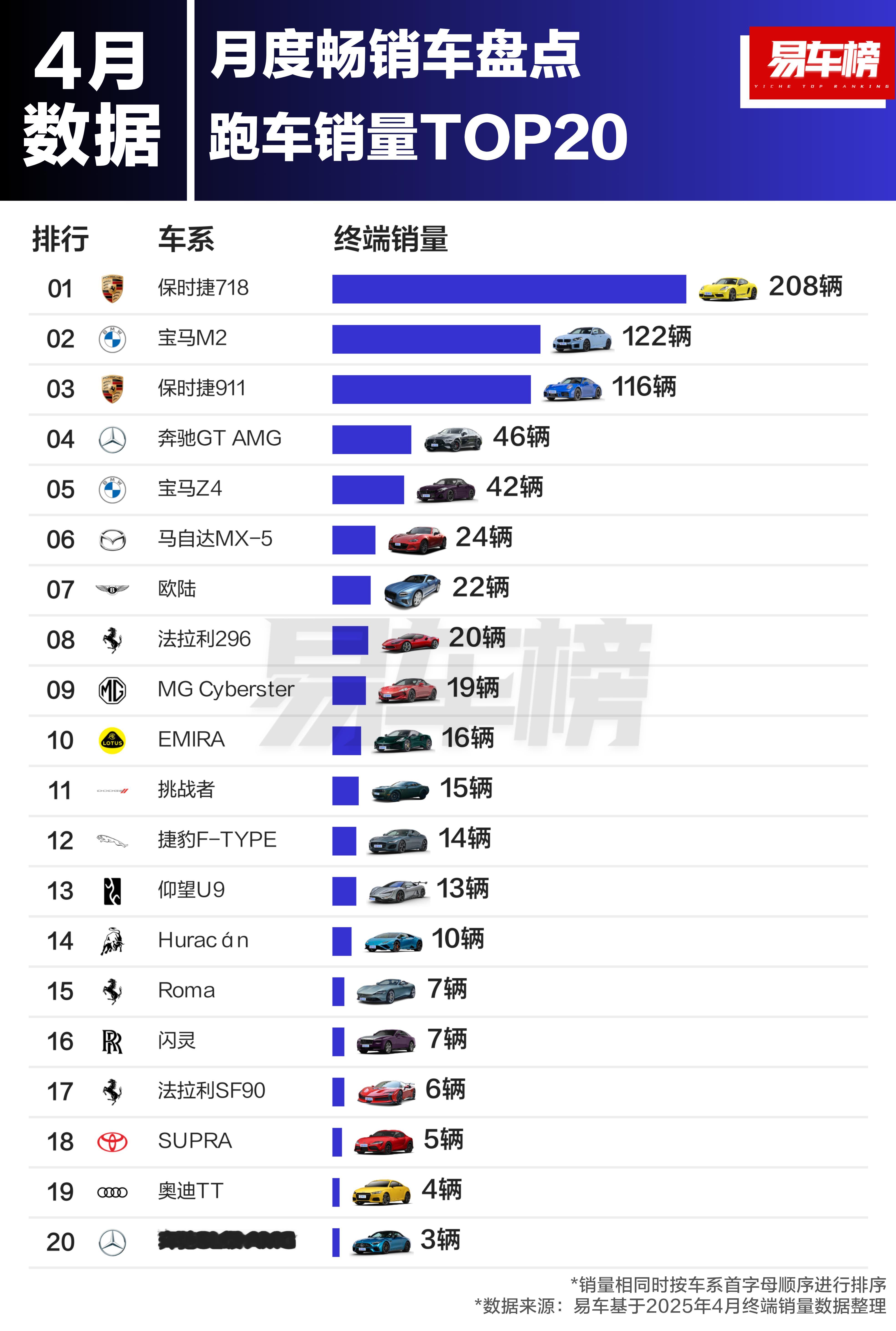 四月跑车销量，保时捷占据前三两个席位大v聊车我与汽车的日常 ​​​
