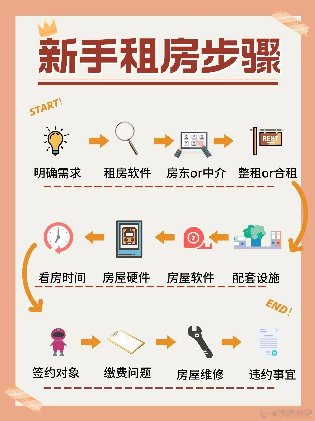 第一次租房必看：新手租房步骤整理。看完就能避开大多坑，租到满意的房子，特别适合没