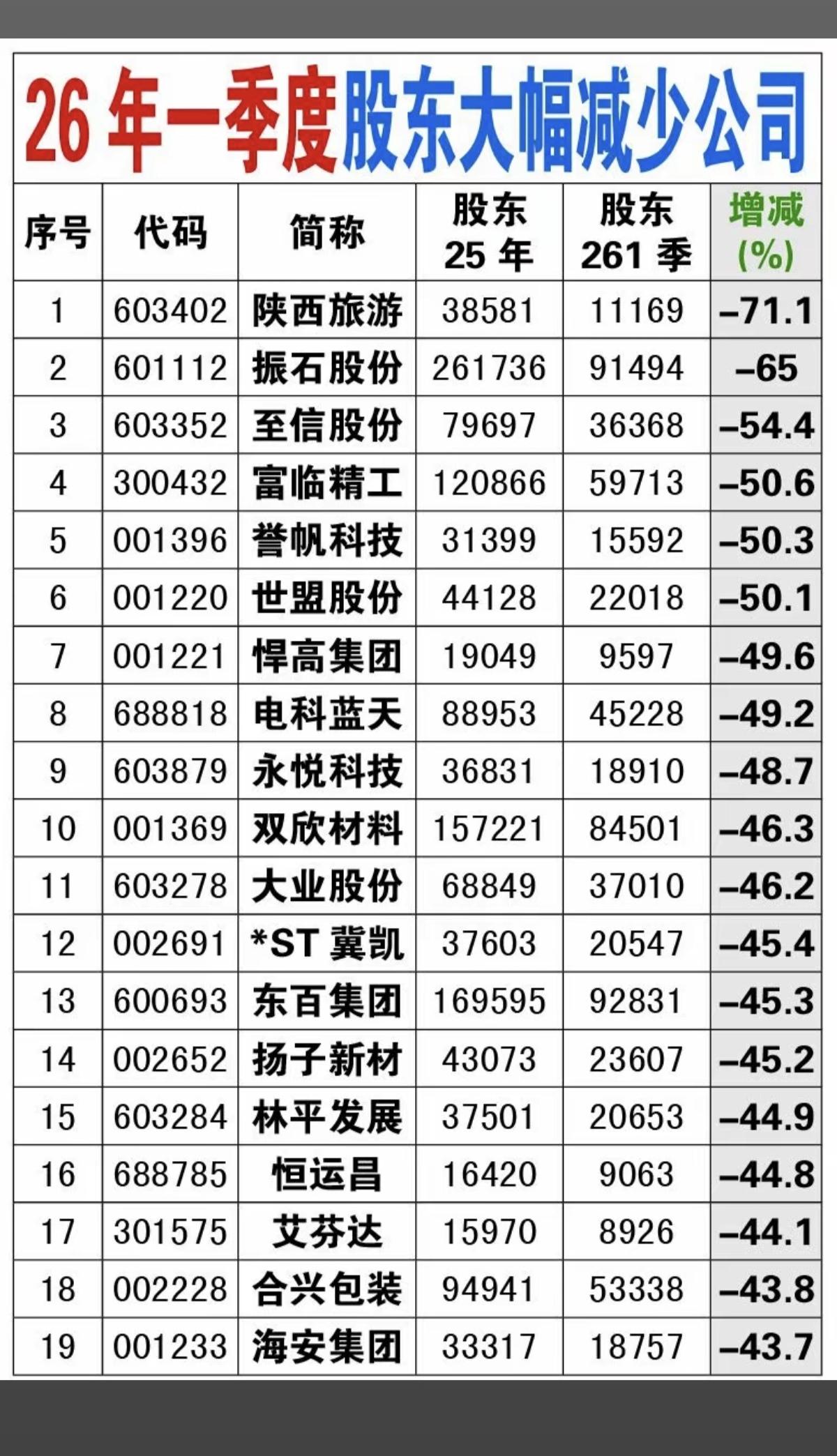 26年一季度：股东大幅减少的公司！

第1名：陕西旅游  股东数减少-71%
第