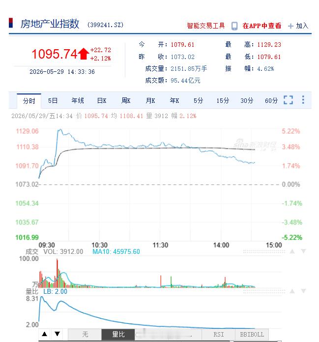 今天地产板块再次大涨，万科甚至一度涨停。但很明显，散户对地产板块多次欺骗性假动作