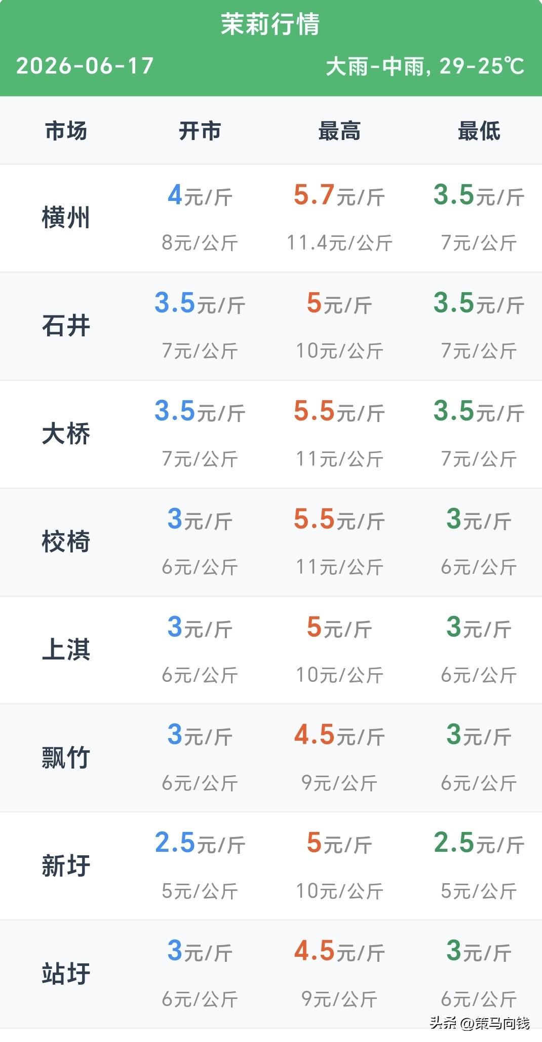 6月17号横州茉莉花行情

各位种花的老表、收花的老板们，今天6月17号，咱们横