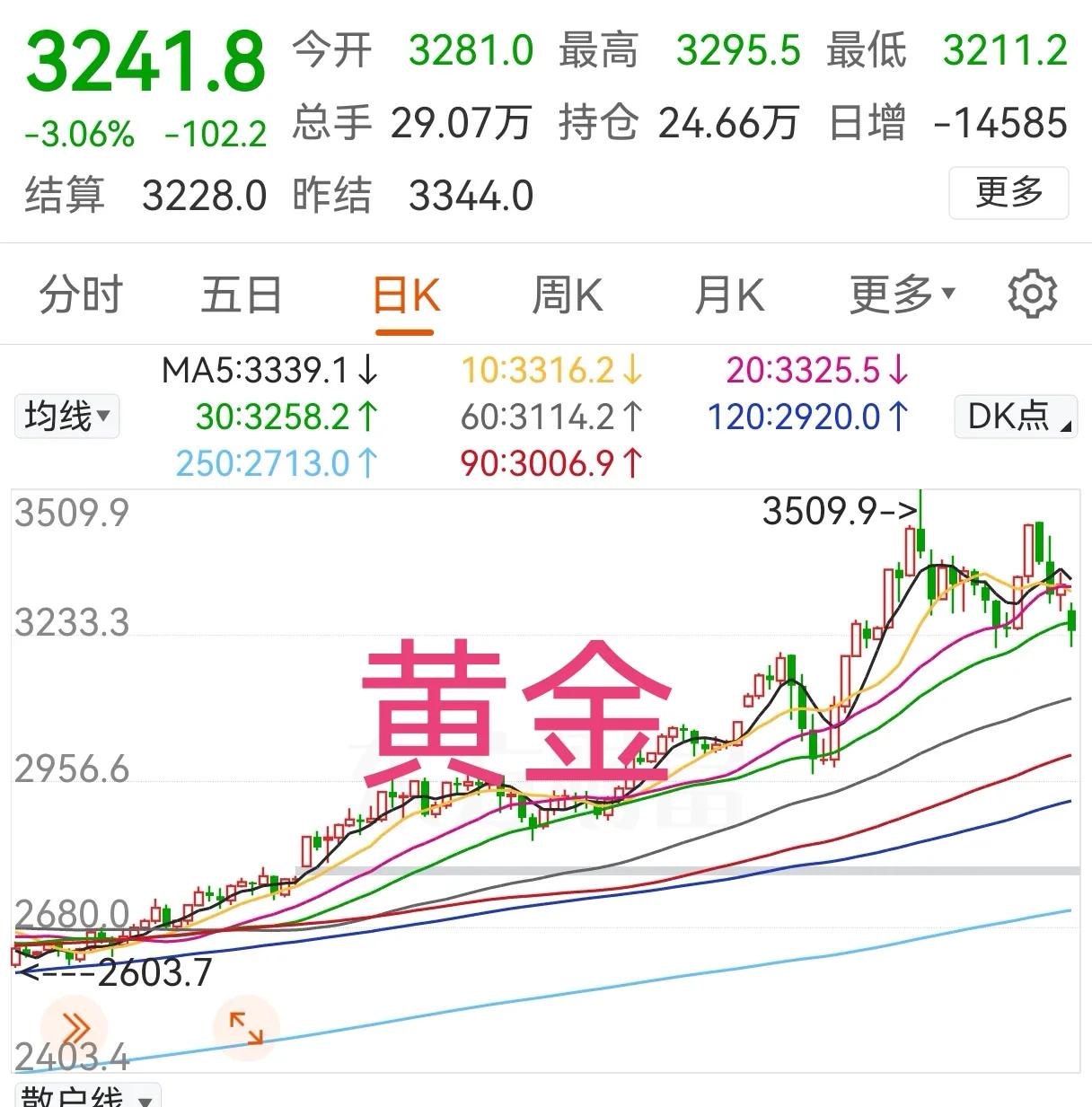 5月13日早间，全球重要金融数据汇总。第一条，黄金暴跌，跌幅超3%，受中美贸易谈