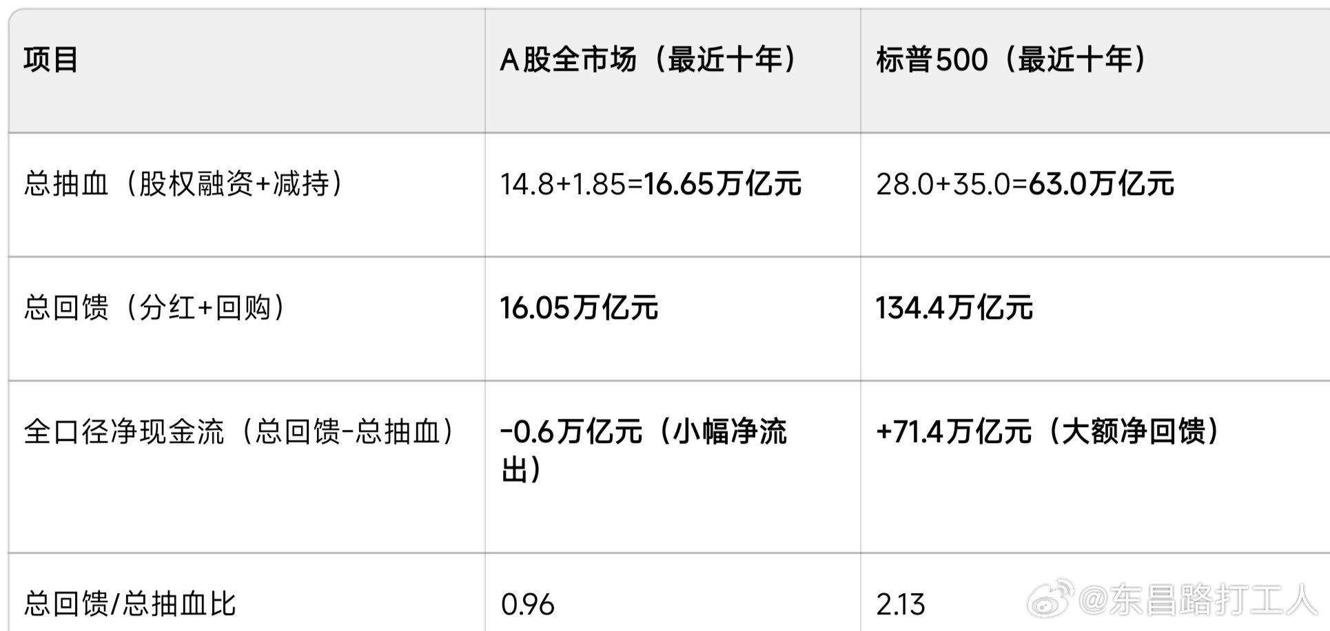 恶意对比？ ​​​