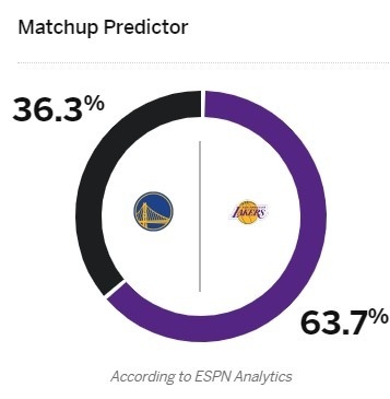ESPN预测下一场湖勇大赛胜率：湖人：63.7% 勇士：36.3%。 ​​​