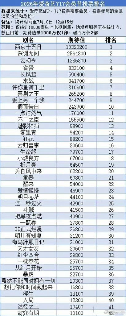 爱奇艺717片单 717投票结果 有你们想看的吗