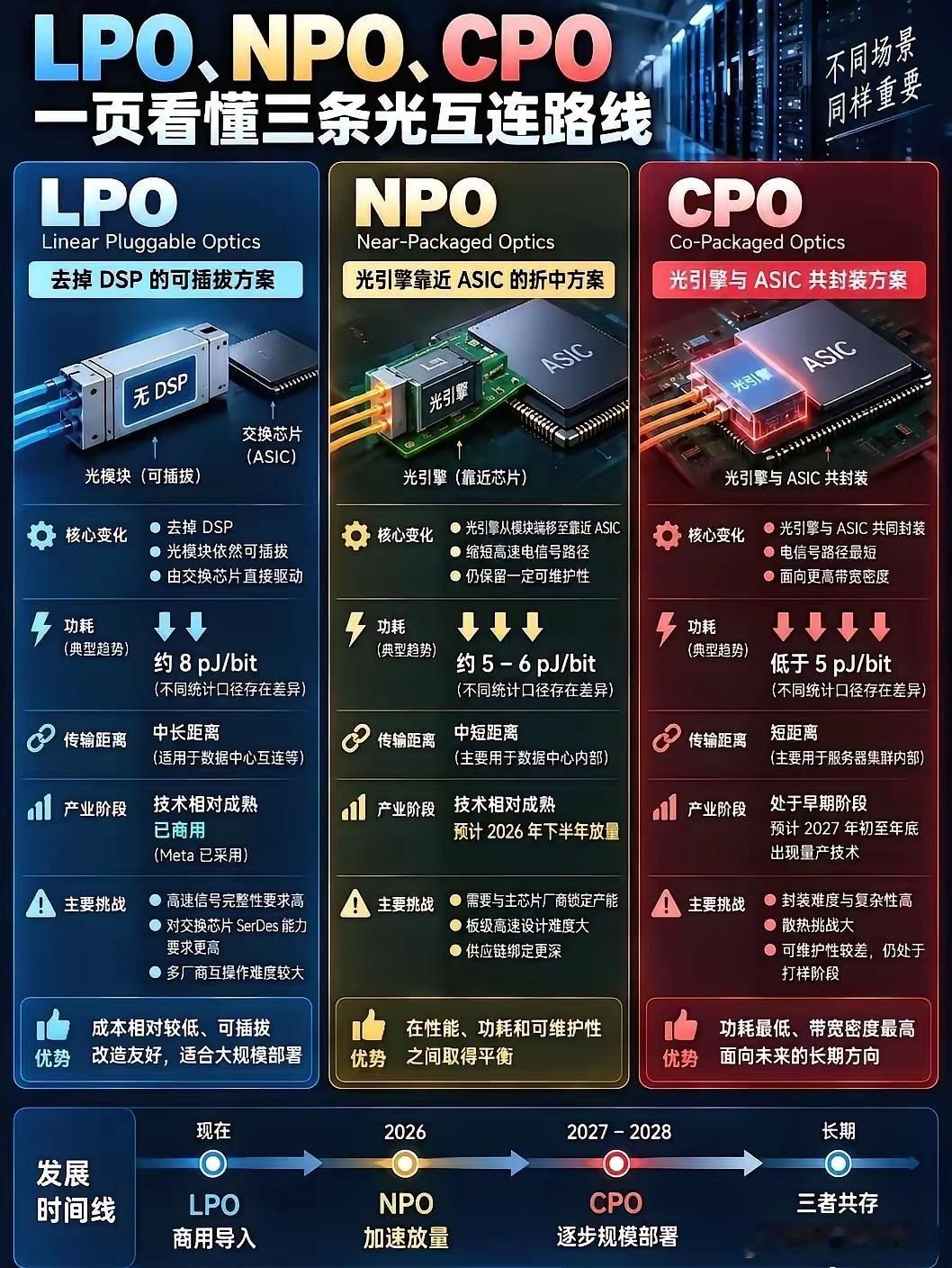 CPO过渡方案：NPO（近封装光学）价值环节梳理一. 光互联技术路线数据中心光互