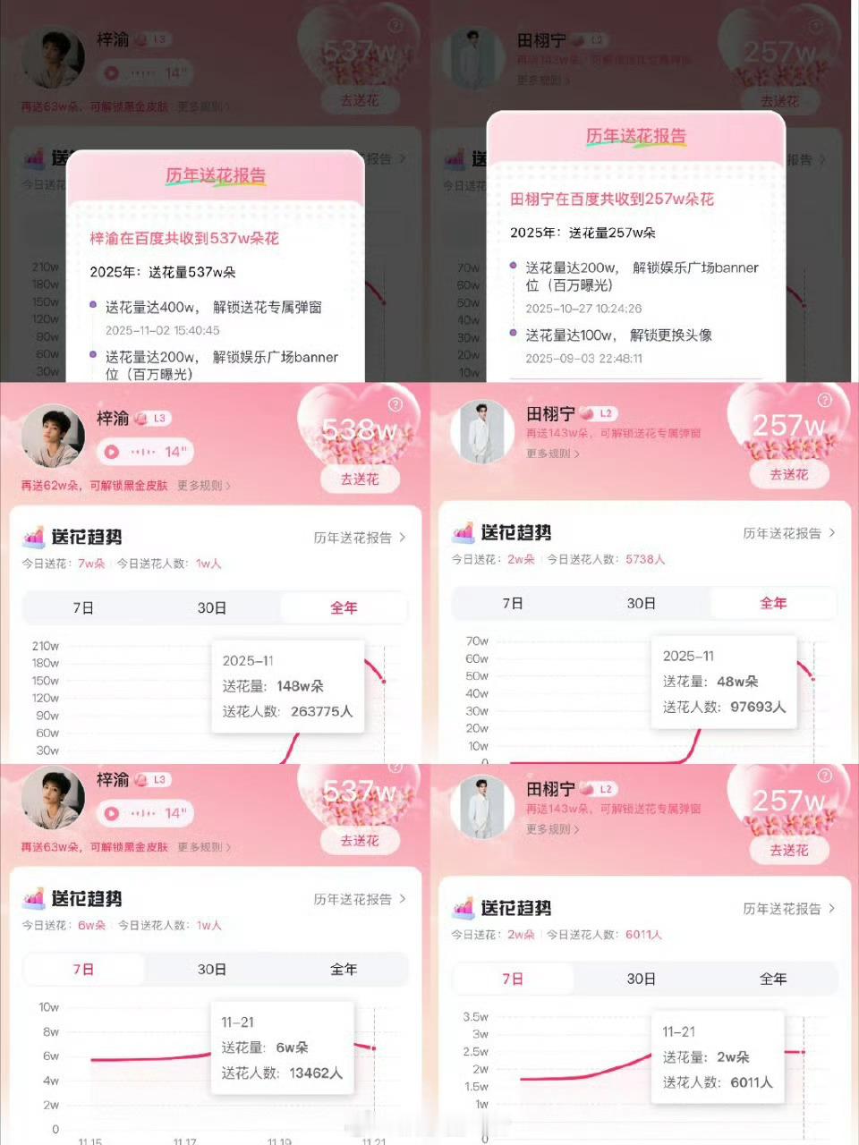 梓渝真的牛，全方位碾压