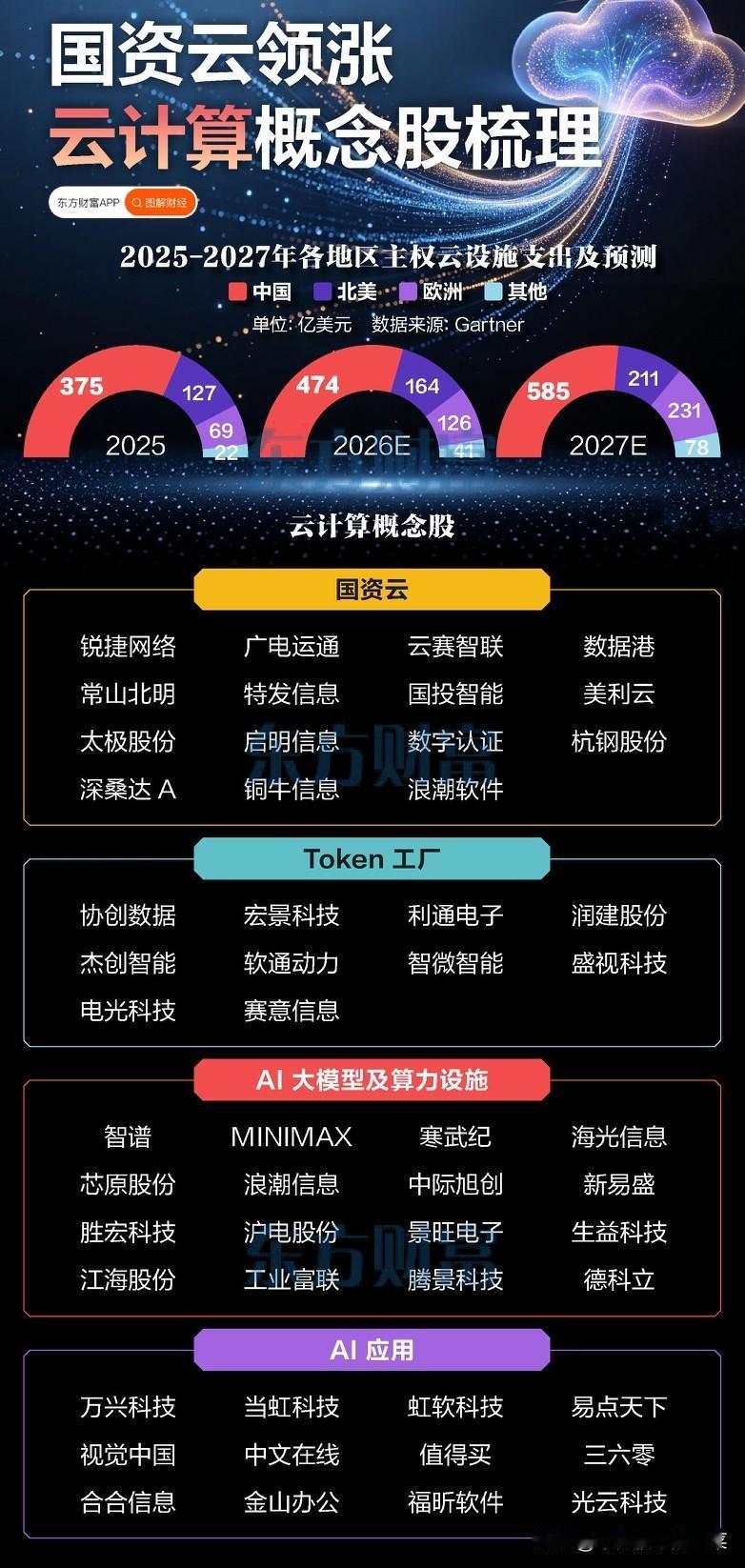 国资云强势领涨，云计算赛道能否打开长期上行空间？
 
数字经济顶层规划持续落地，