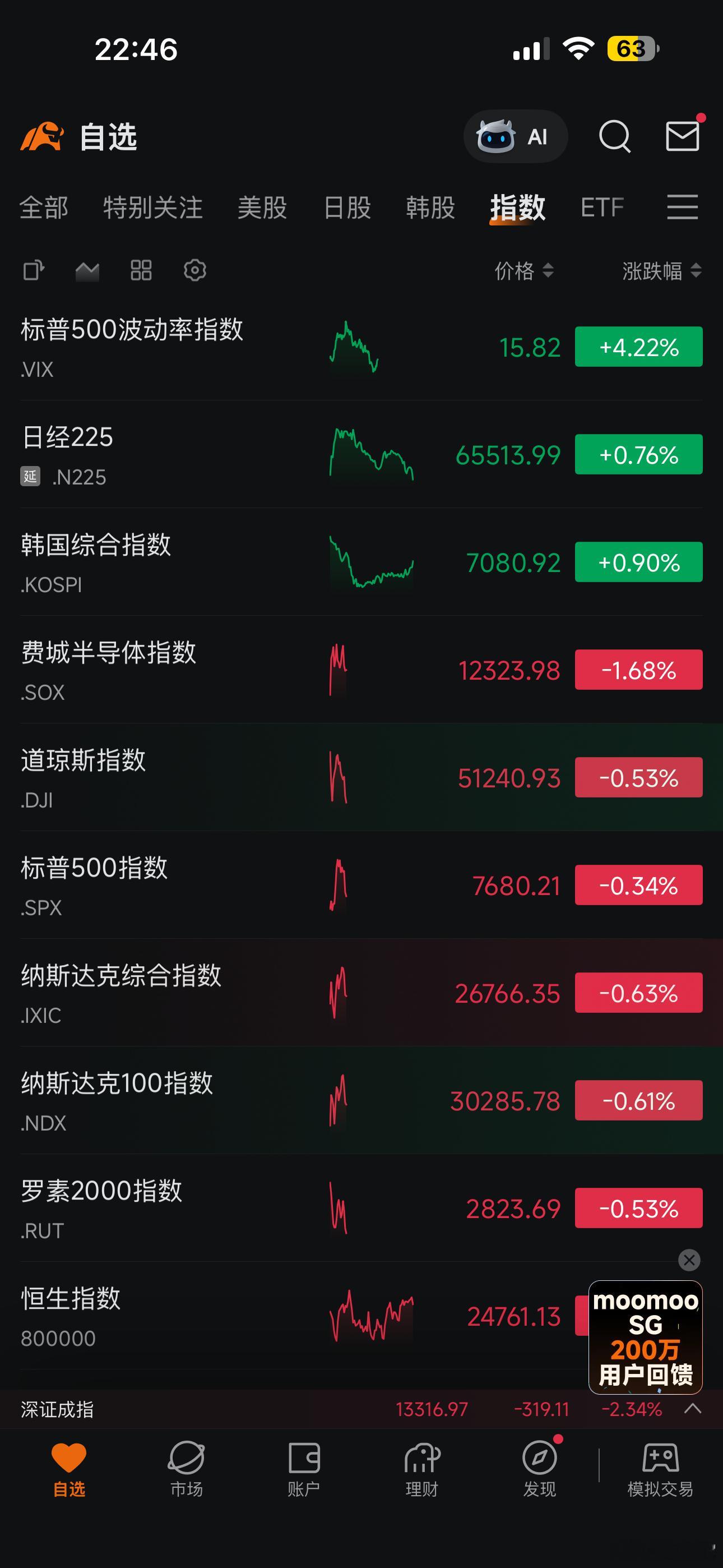 📈  今日美股，市场情绪不乐观      美股在9月24日（周三）下跌，核心原