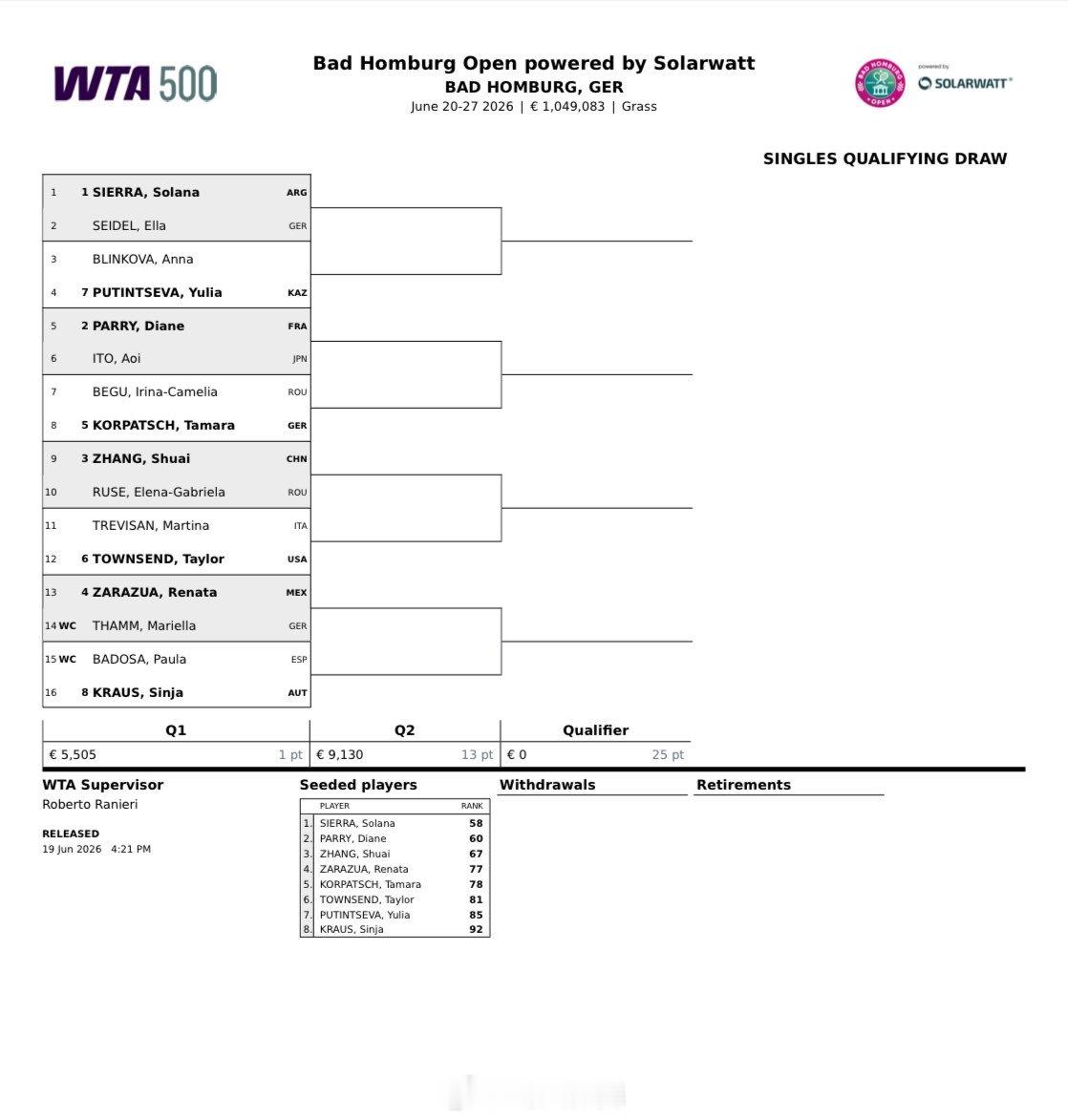 巴特洪堡WTA500资格赛签表三号种子张帅🇨🇳 vs 鲁塞🇷🇴明天资格赛