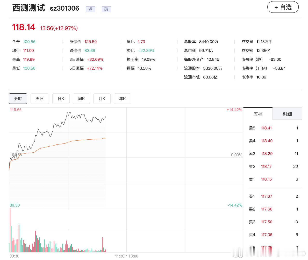 【商业航天概念爆发多股涨停】中国卫星等十余股涨停 12月18日，商业航天概念盘中