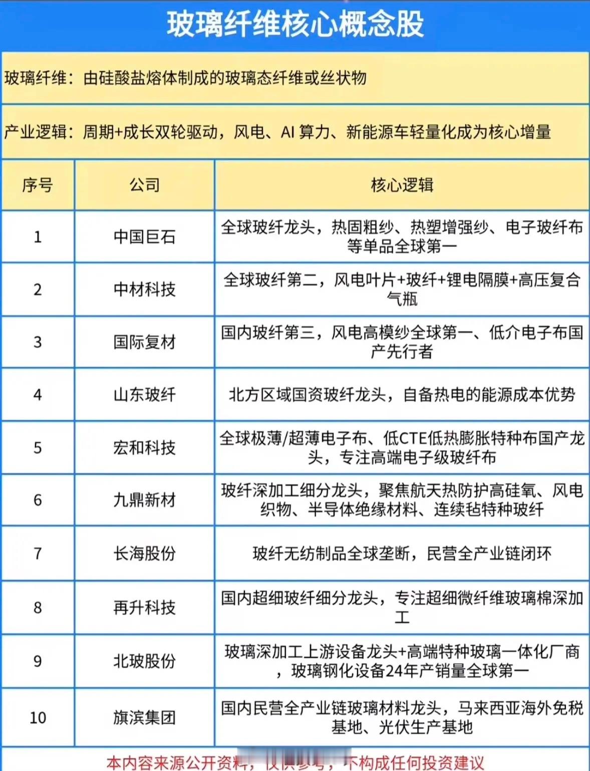 这张图列出了玻璃纤维行业十大公司。翻到这份玻璃纤维行业十大公司榜单的时候，第一反