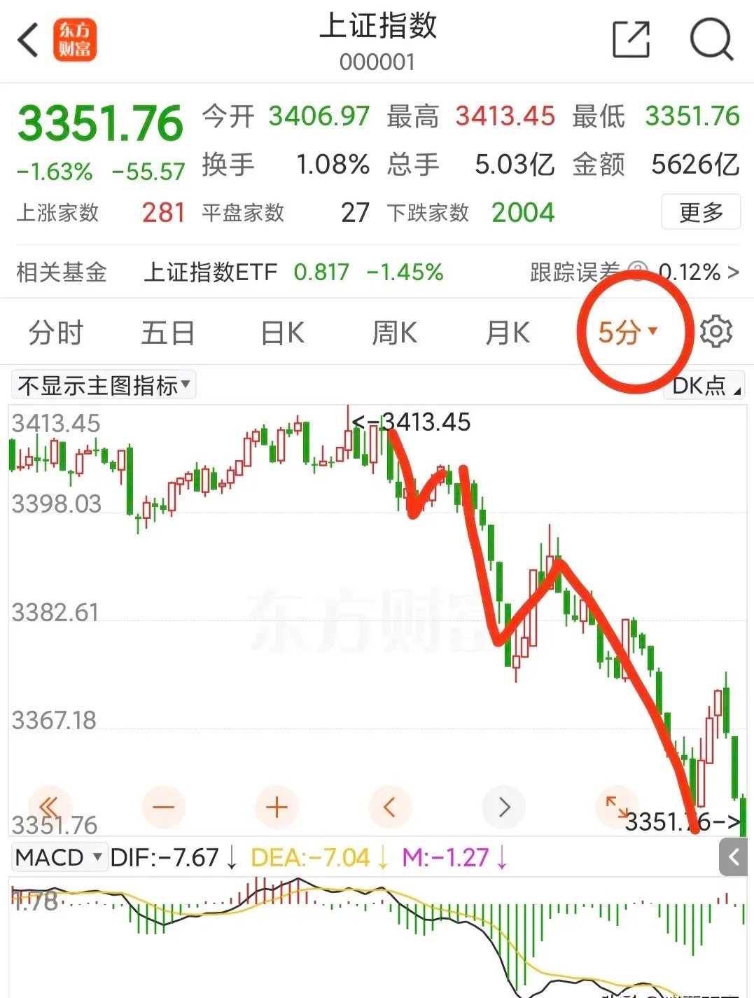 观察反弹的力度！上证指数5分钟级别走了完整的5浪结构，而且在子5浪里走了延长浪。