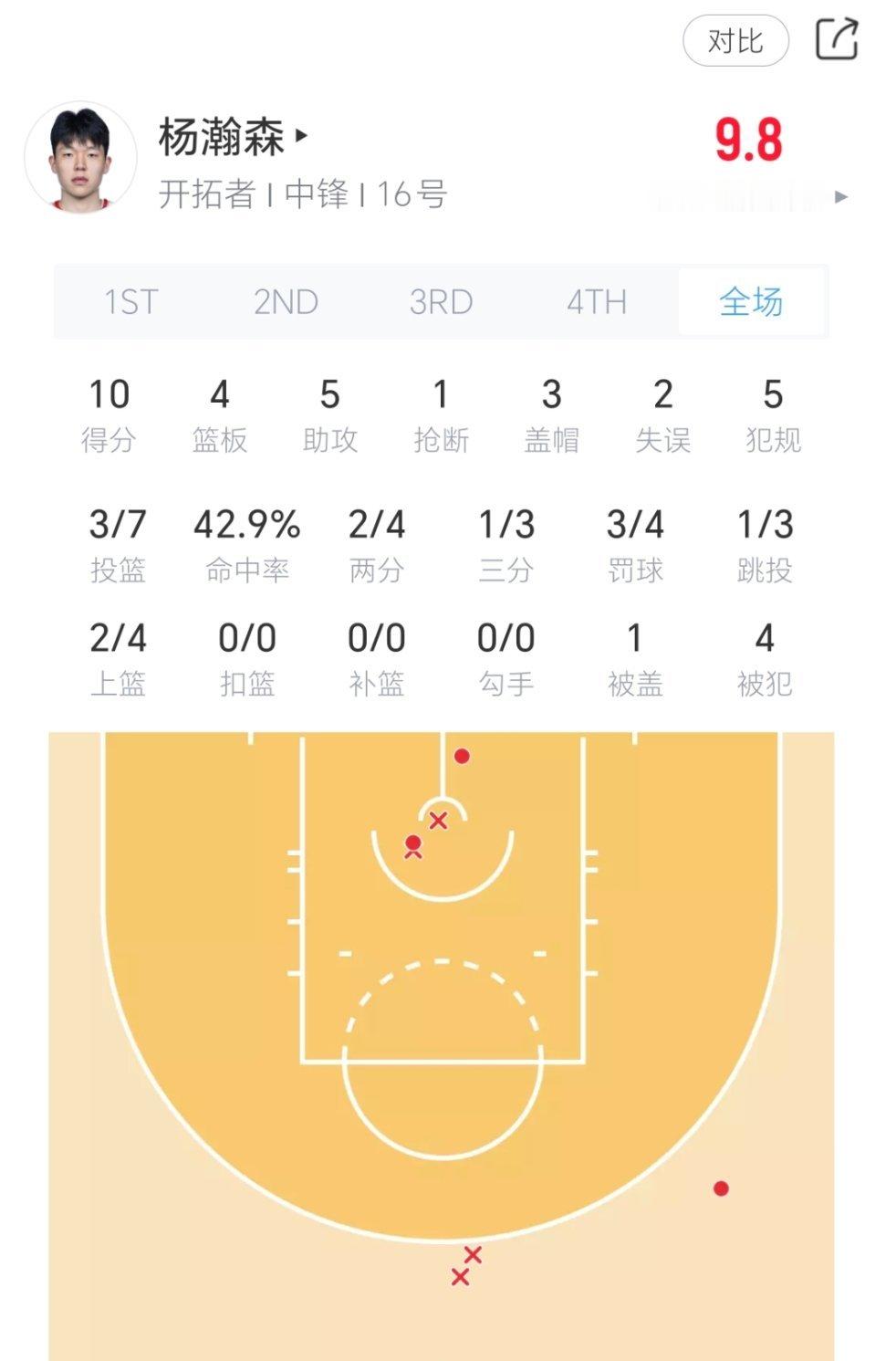 三节结束，杨瀚森拿到10分4篮板5助攻3盖帽1抢断！nba夏季联赛 ​​​