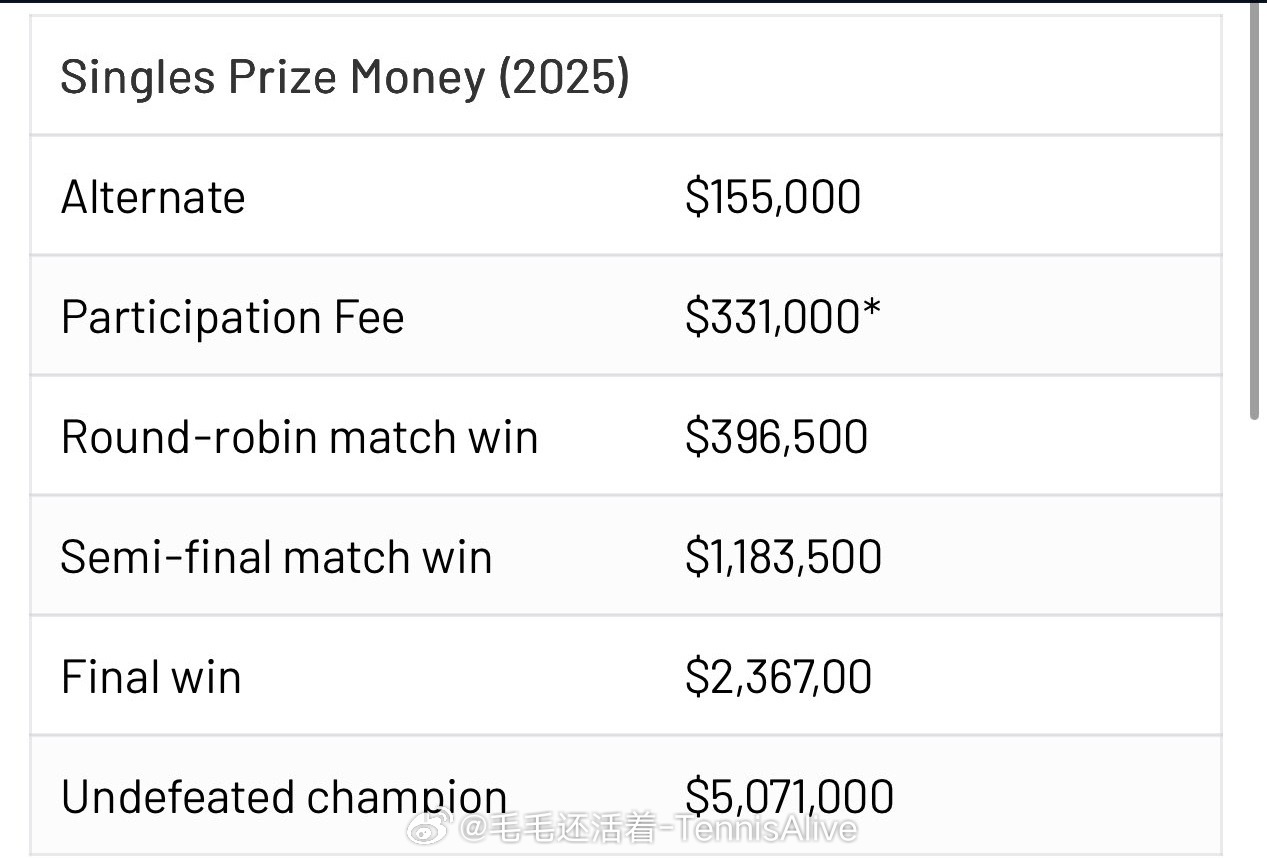 【ATP年终总决赛奖金情况】替补15.5w美金出战三场的出场费33.1w美金小组