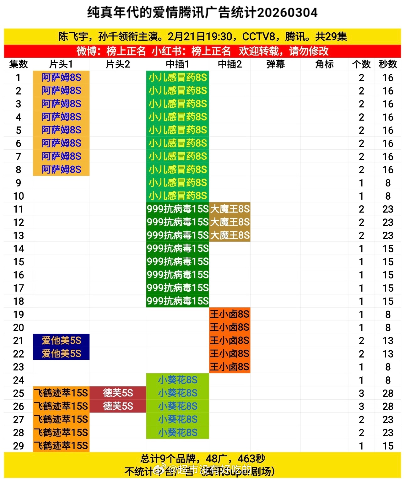 恭喜陈飞宇《纯真年代的爱情》全集有广🎉超点2广收官，新品牌+1，一番00生招商