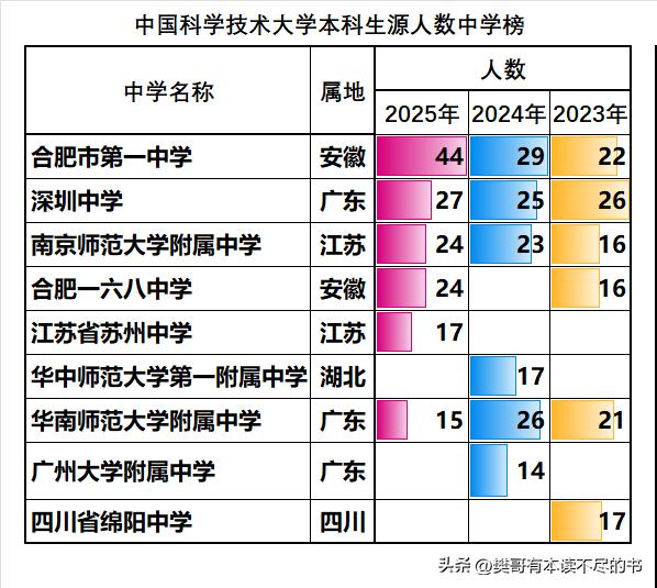 中科大每年本科招生数不多，导致其生源校比较分散，在各省的生源主力中学相对比较集中