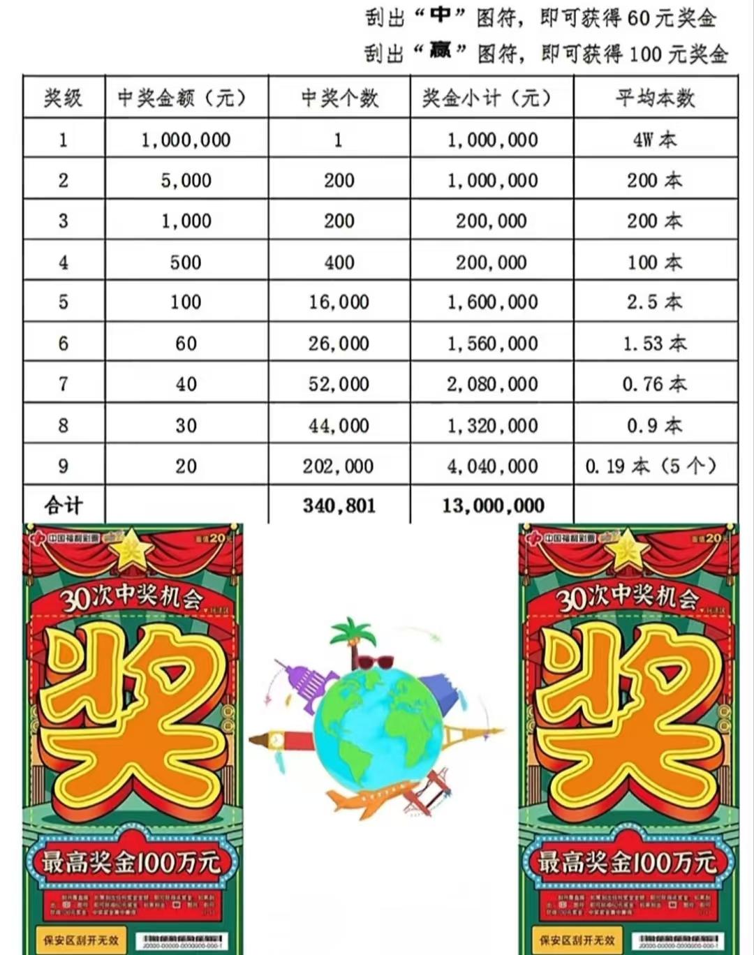 想要弄懂这个问题其实很简单，
说到底刮刮乐是个概率游戏。
只需要了解票种背后的奖