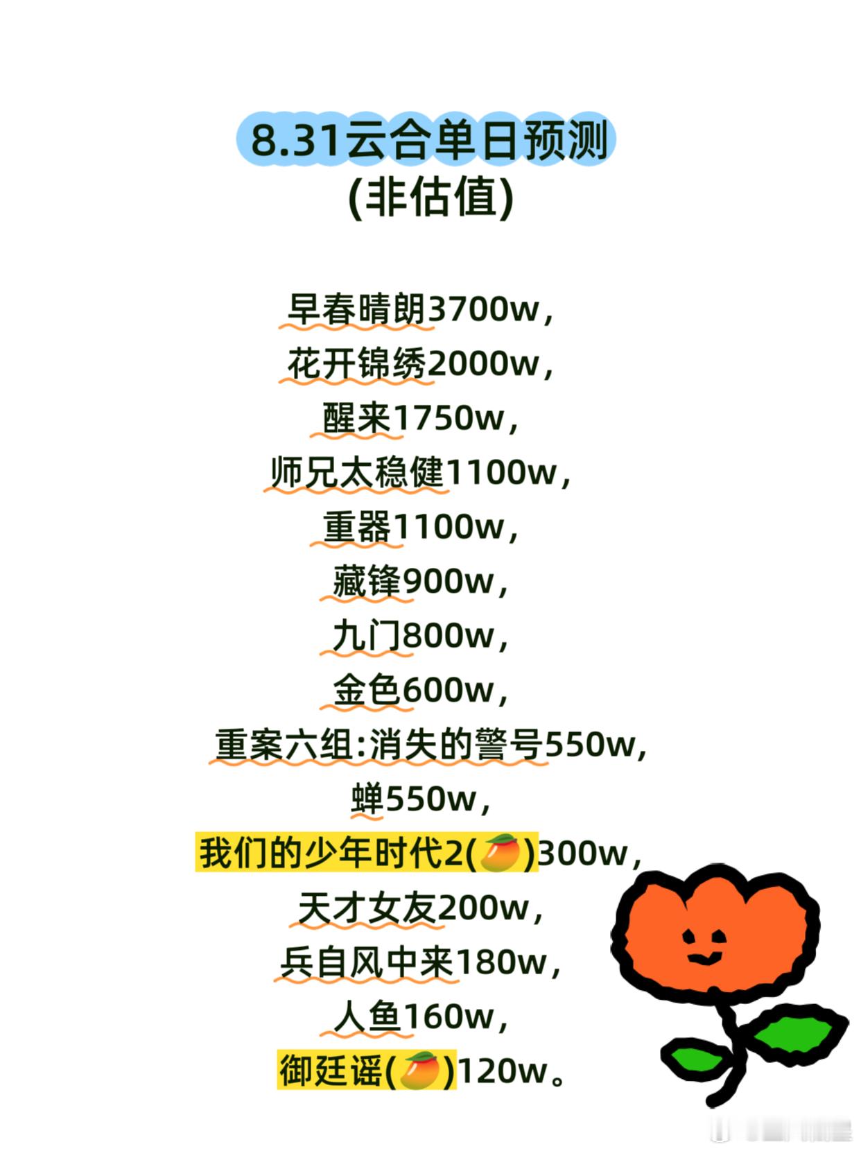 8.31云合预测早春晴朗连续单更周一灯塔播放量略微下降至5500+，预计云合37