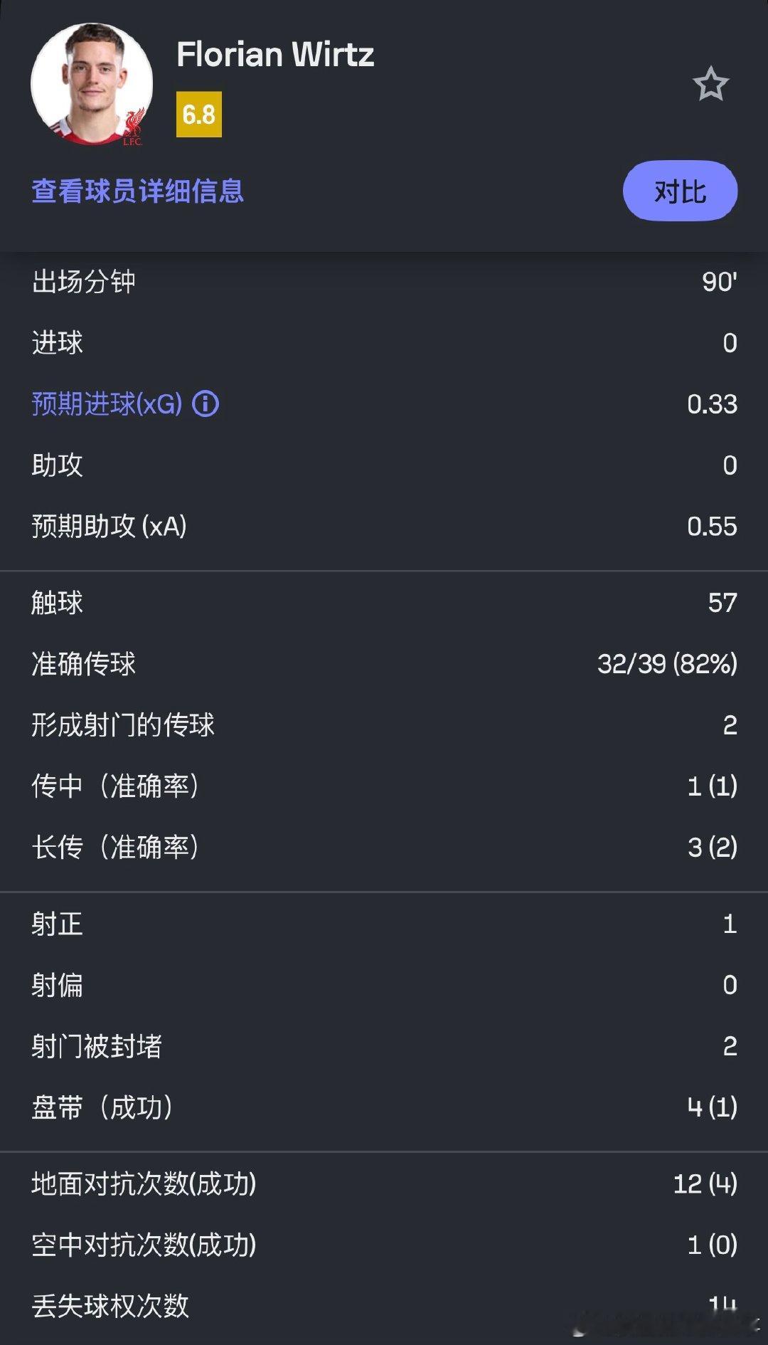 维尔茨本场数据⬇️· 预期进球0.33· 预期助攻0.55· 形成射门的传球2次