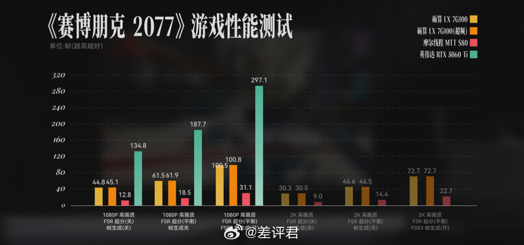 #3000块的国产显卡# 国产显卡砺算LX 7G100来了，发售当天我就激情下单