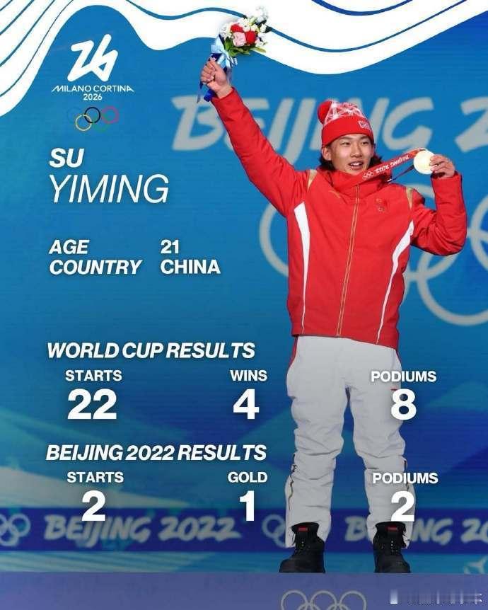 国际雪联期待苏翊鸣一鸣惊人 国际雪联晒苏翊鸣成绩单  2月6日凌晨2:30，上演