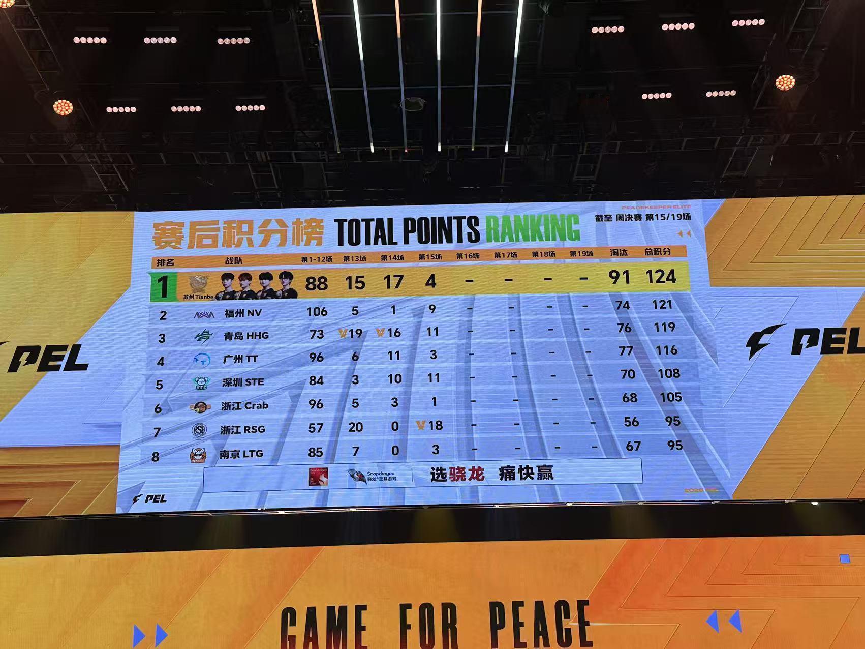 PEL第五周周决赛赛点分锁定126分。截至第15场，苏州Tianba以124分暂