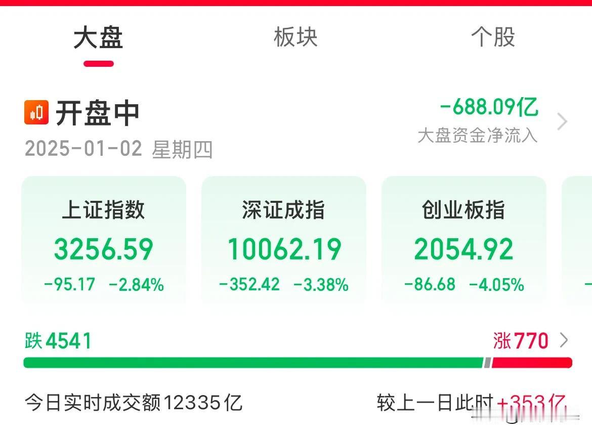 发生了什么？有什么重大利空消息吗？股市被这样血洗

发生了什么大事了吗？还是外围