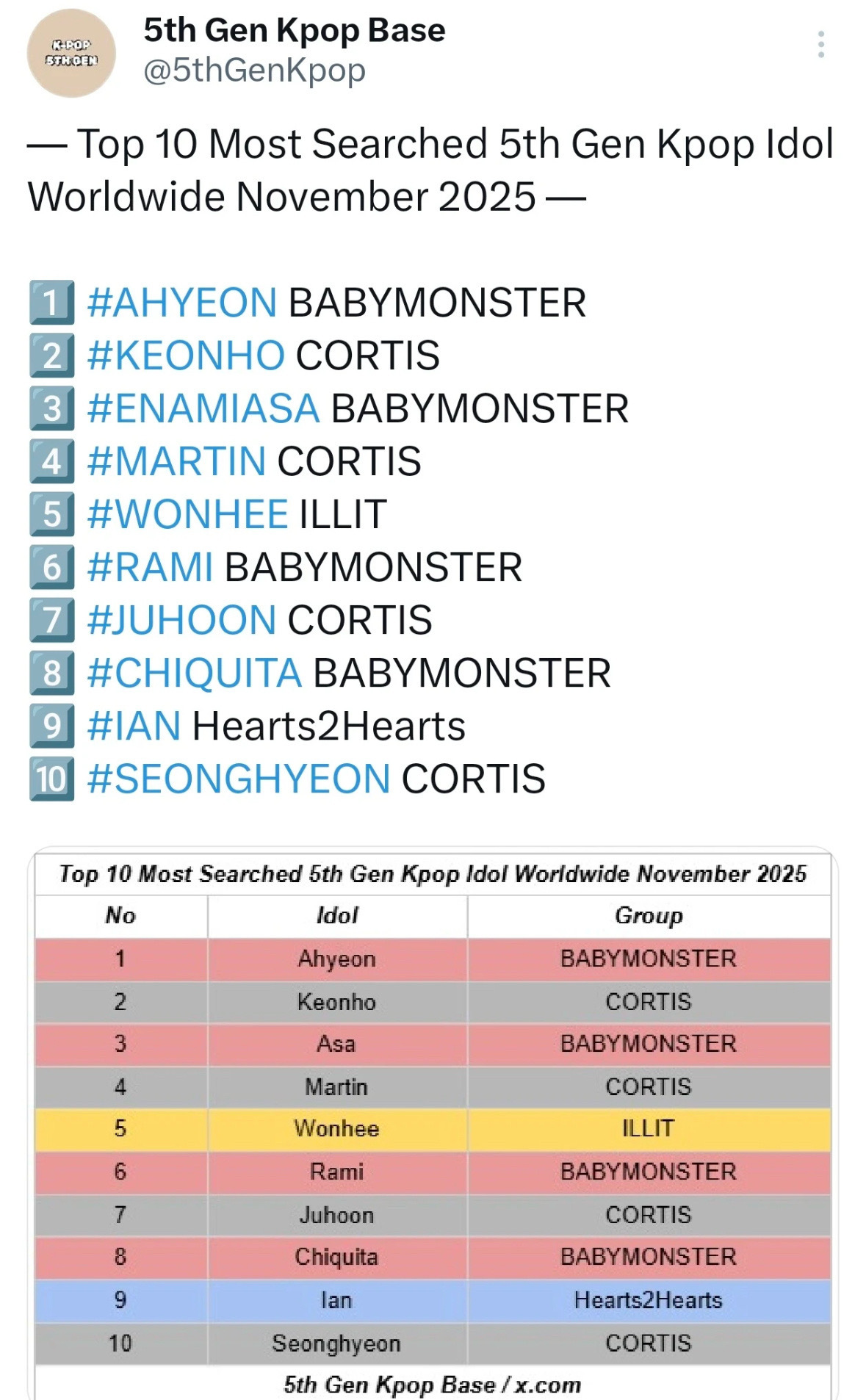 六代男女团11月谷歌搜索量TOP10 郑雅贤 安乾镐 ASA 马丁 李沅禧 RA