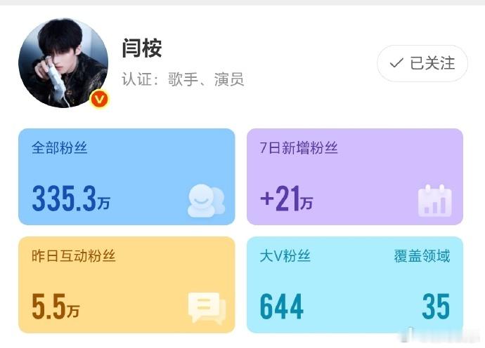 闫桉涨粉了闫桉嫁金钗涨粉演得好就是藏不住，闫桉靠《嫁金钗》圈粉一大波，涨粉涨得我