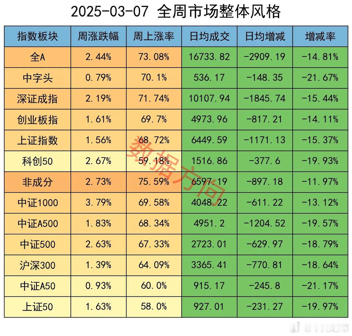 A股缩量大涨，机构加空逾7200手本周，全A指数大涨2.44%，个股上涨率73%