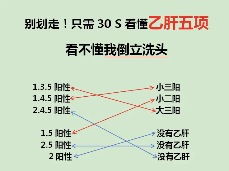 乙肝五项是判断有没有被乙肝感染的“金标准”！但因为乙肝五项的结果组合很...