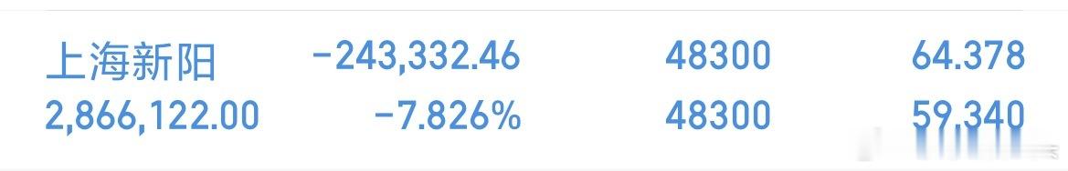 收盘了，莎莎今天没有操作周一看看这个阴线是止跌还是怎样再绝对割肉还是加仓 ​​​