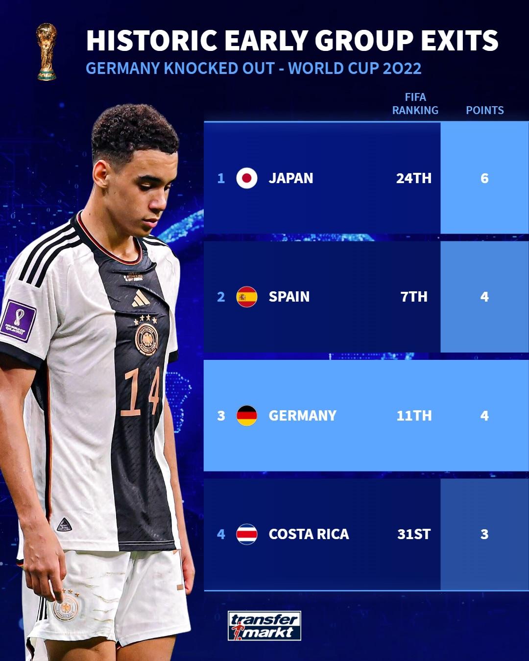 德转盘点近四届世界杯小组赛冷门：意大利德国两度小组出局