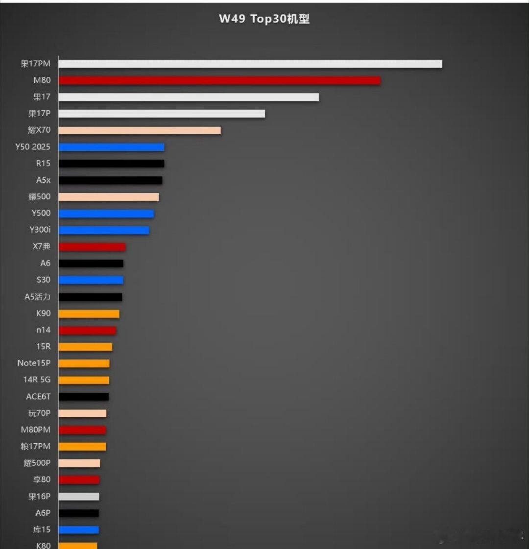 iPhone17中国市场卖爆iPhone最便宜的也要5000多，而且iPhone