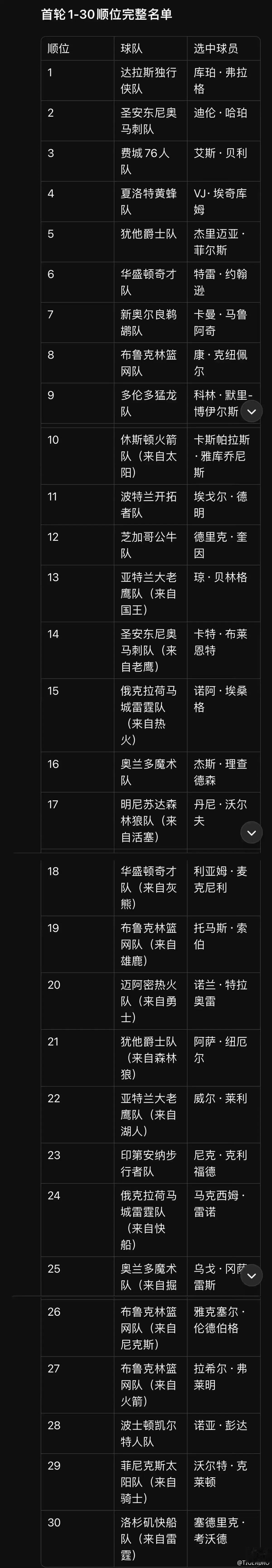 ESPN最新模拟选秀