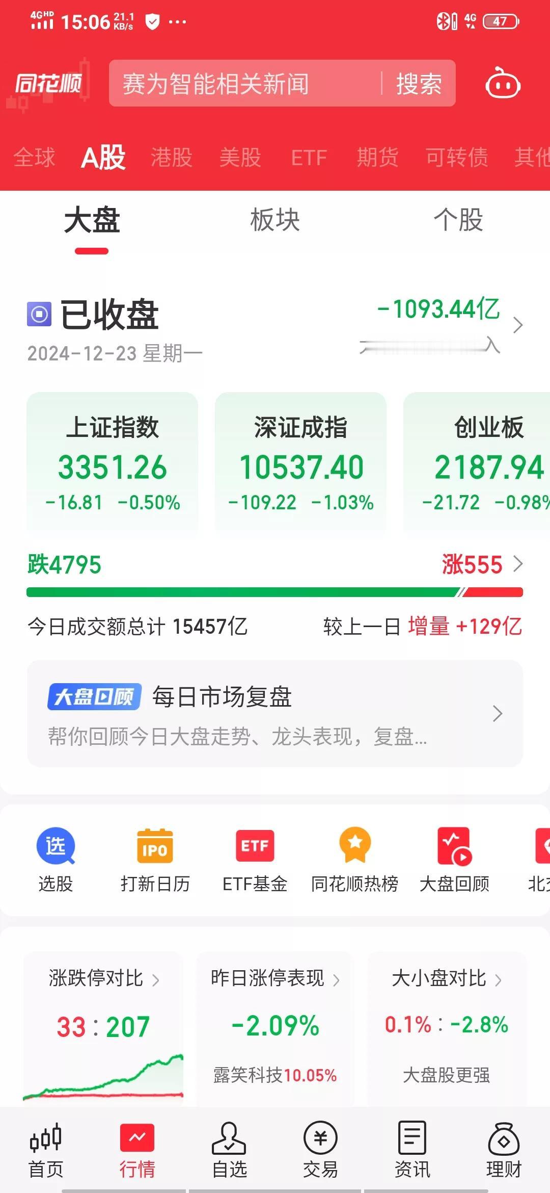 每次利好都是来割韭菜，没有例外，大盘还是放量下跌，手中的五个票，一涨4跌，亏得最