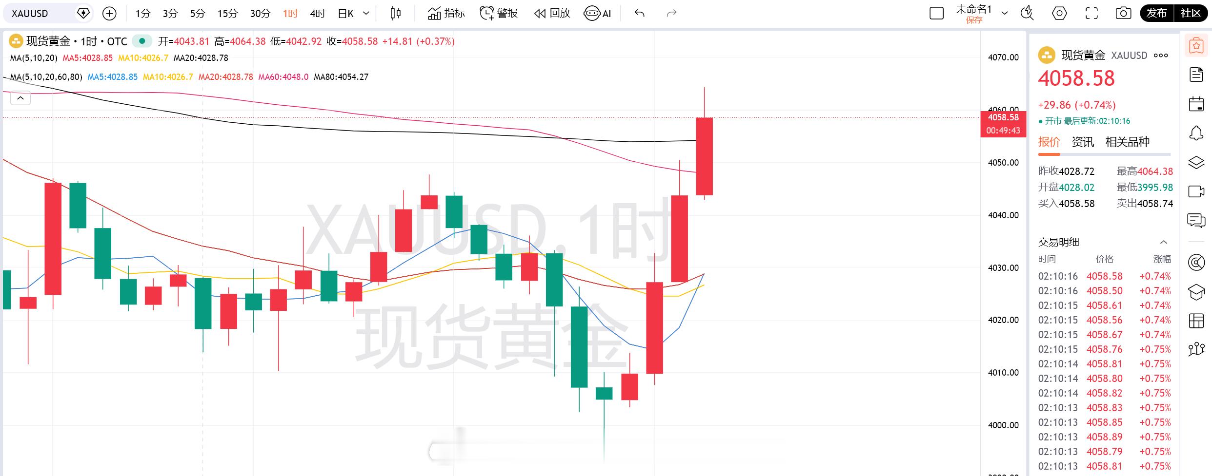 MT4显示4074，盘面卡在4060，一波砸盘把金十都卡死了！！ 