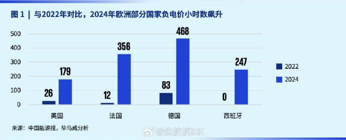 【负电价你见过吗？】 前年在山东服务区充电，我发现一个异常现象：中午的电价最低只