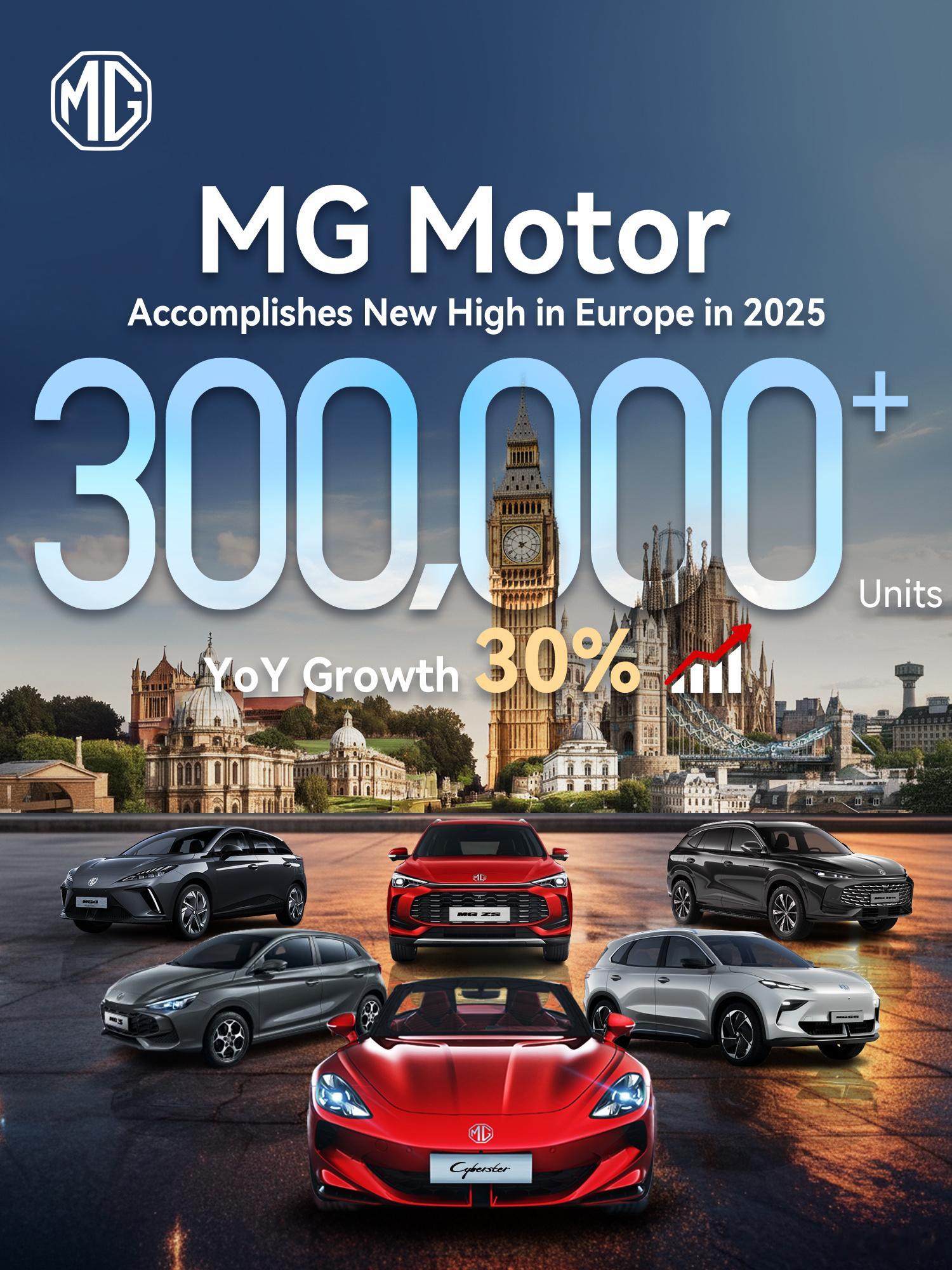 上汽旗下的 MG 品牌成为首个在欧洲突破 30 万年销量大关的中国品牌。原本这一