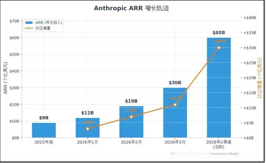 Anthropic过去一年的收入增长速度是指数级增长。
其年化经常性收入（ARR
