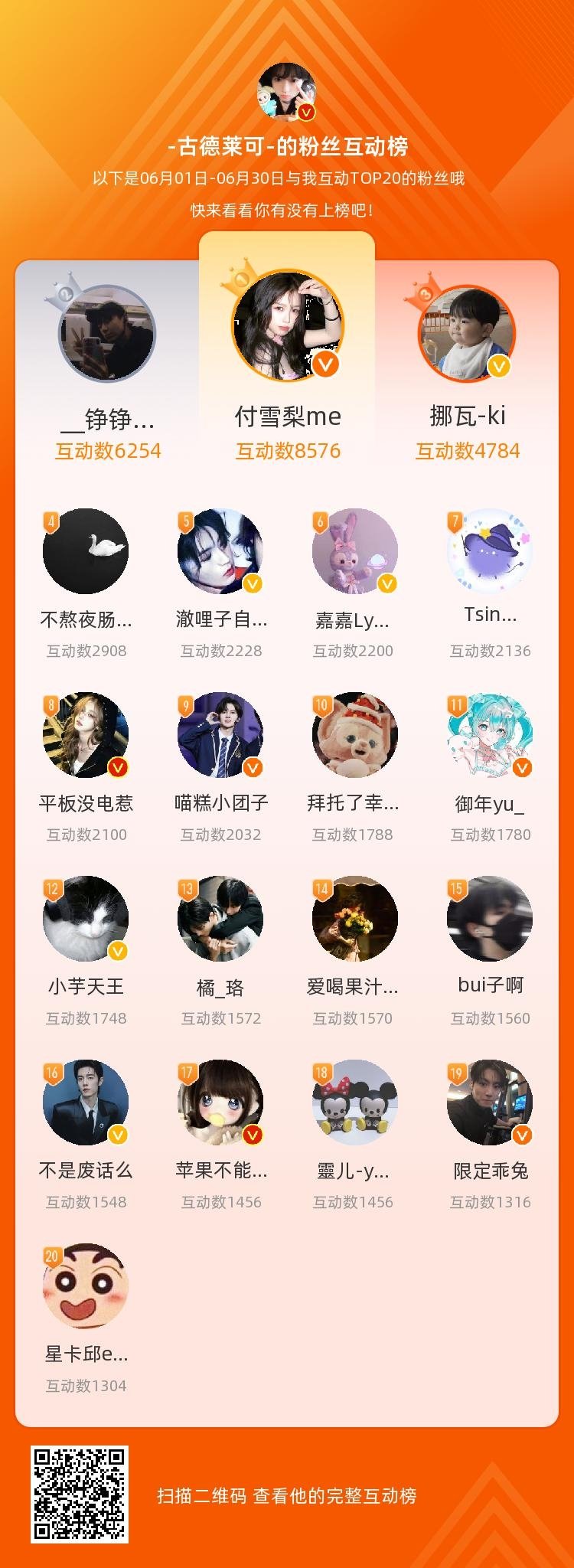 等，你们是我本月排名TOP20的粉丝，感谢你们的陪伴与支持，期望一直都有你们的相
